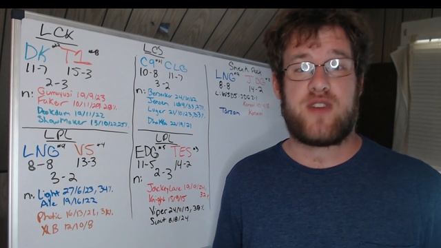 Lol Esports Round Up 8/22/22 смотреть онлайн