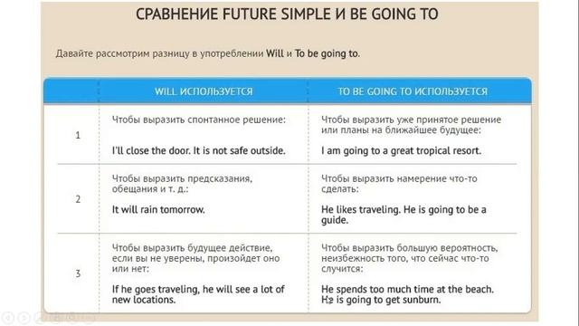 разница "Will" or "To be going to" Shall or Will Lesson 40 смотреть онлайн
