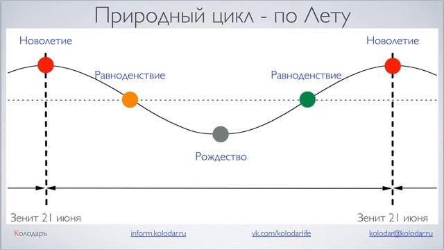 Солнечный колодаръ и григорианский календарь смотреть онлайн