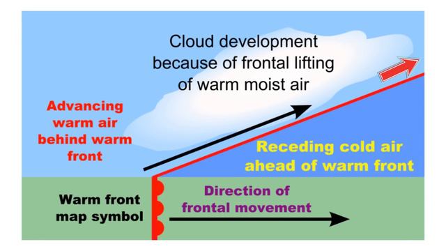 Cold Warm Occluded Stationary-Types of Weather Fronts смотреть онлайн