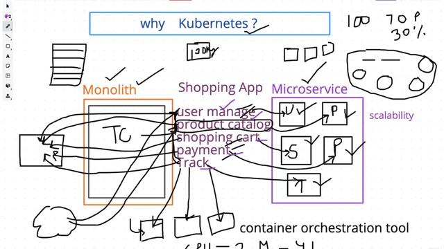 What is Kubernetes?| Why Kubernetes?|Containers |Monolith| Microservices |Part-4 #devops#kubernete смотреть онлайн