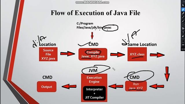 ??Flow of Execution of Java?? смотреть онлайн