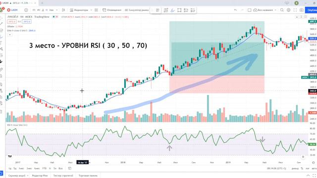 Индекс RSI. Торговые стратегии по RSI. Полный обзор и настройка