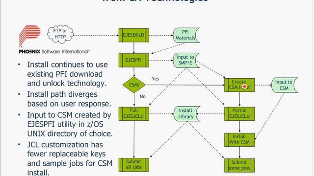 (E)JES System Management Software: More with Less for Less (2015) смотреть онлайн