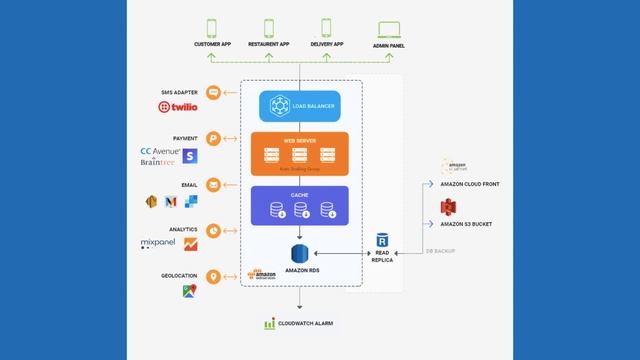 Uber Eats Full Stack Clone App 2023 | React, Node JS, Microservices смотреть онлайн