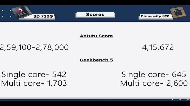 Mediatek Dimensity 820 vs Snapdragon 730G?Better PUBG?? смотреть онлайн