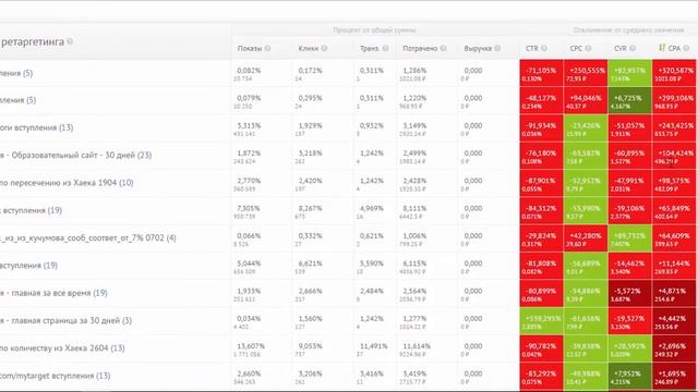 Как найти самые продающие группы ретаргетинга ВКонтакте с помощью HiСonversion? смотреть онлайн