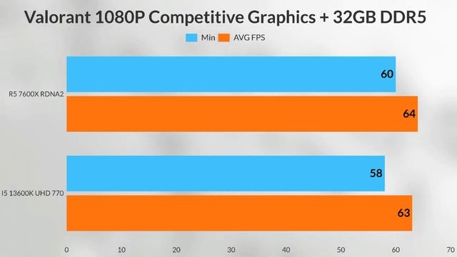 R5 7600X RDNA2 IGPU 2 CU VS I5 13600K Intel UHD 770 IGPU gaming benchmarks смотреть онлайн