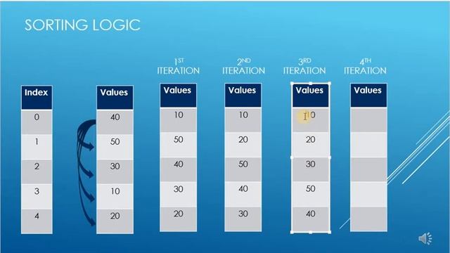 Understanding and implementing Selection Sort method in Python - By Mukesh Devmurari смотреть онлайн