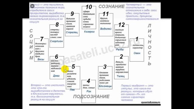 Дома гороскопа - как легко запомнить значения смотреть онлайн