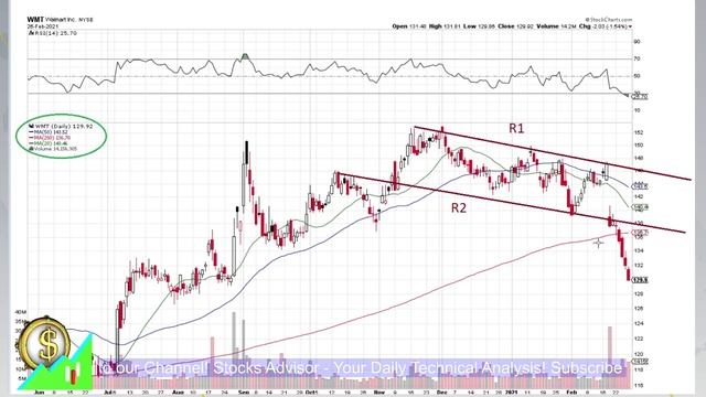 Stocks to Buy: WMT Walmart Inc. 2021 02 28 смотреть онлайн