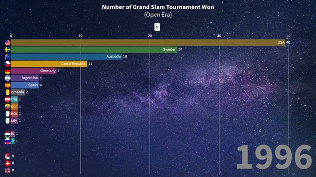 ? TOP 15 BEST COUNTRY IN GRAND SLAM TENNIS (1968-2019) ? смотреть онлайн