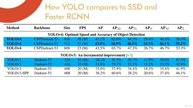 7 How YOLO compares to SSD and Faster RCNN смотреть онлайн
