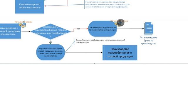 5.2. Производство. Переработка или списание бракованной продукции. смотреть онлайн