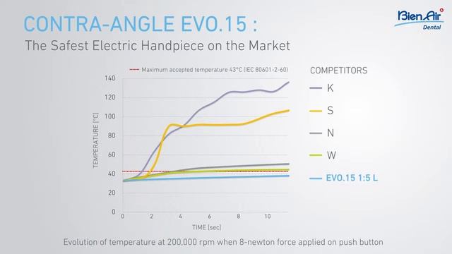 Угловой наконечник EVO.15 1:5 | Bien-Air (Швейцария) смотреть онлайн