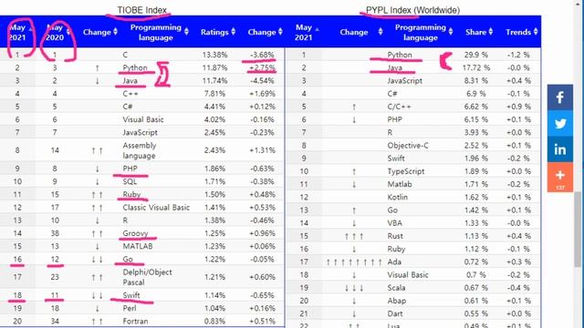 2021년, 지금 세계에서 가장 인기있는 컴퓨터언어는? (ft. top computer languages in May 2021) смотреть онлайн