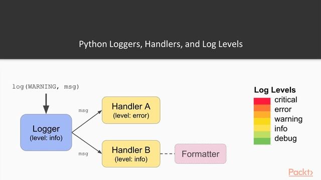 Python for Everyday Life: Libraries: Logging|packtpub.com смотреть онлайн
