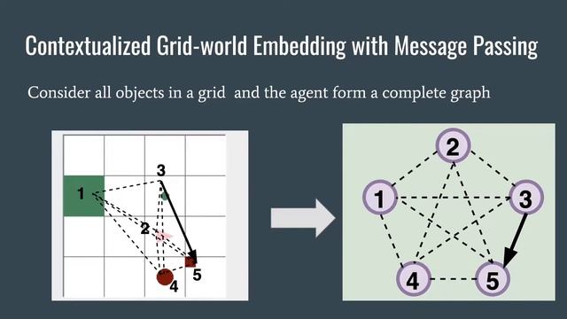 Systematic Generalization on gSCAN with Language Conditioned Embedding смотреть онлайн