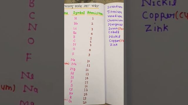 Elements Name, Atomic Number And Symbol смотреть онлайн