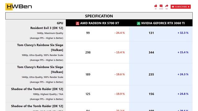 AMD Radeon RX 5700 XT vs nVidia GeForce RTX 3060 Ti - Gaming 1080P 1440P (Ryzen 9 3950X) смотреть онлайн