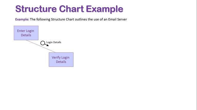 Introduction to Structure Charts смотреть онлайн