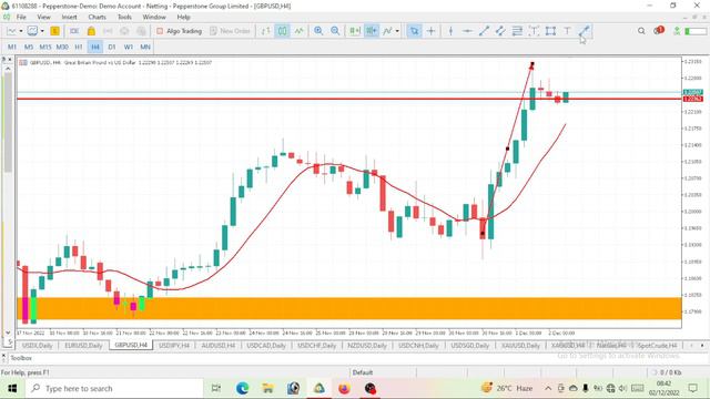 GBPUSD Analysis Today | DECEMBER 02 2022 | GBPUSD Forecast | GBP/USD Technical Analysis