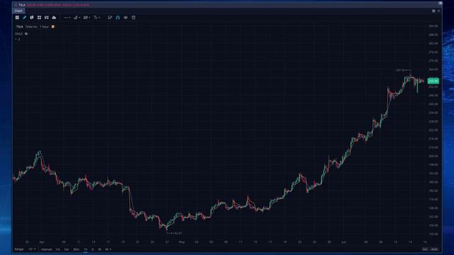 TSLA Stock Price Analysis - Tesla Stock Price Prediction for Tomorrow Friday June 16th смотреть онлайн