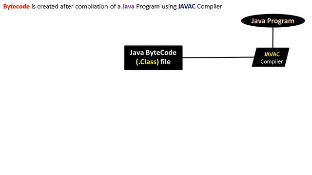 [What is Java Bytecode] [Java Bytecode Execution is Handled by] [How is Java Bytecode Executed] Jav смотреть онлайн
