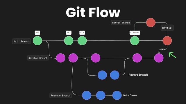 SOURCE CONTROL STRATEGIES in GIT ( Secret Edition ) смотреть онлайн