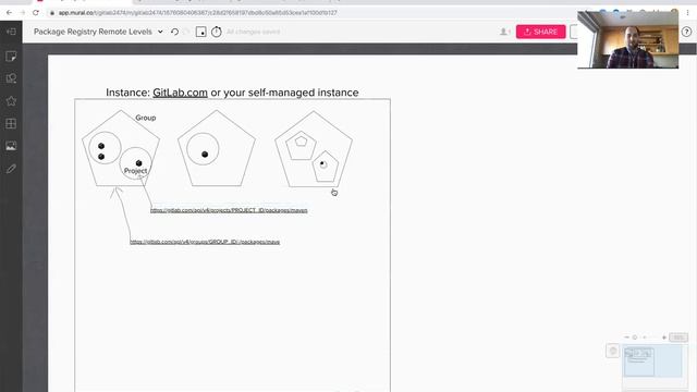 Remote hierarchy for the GitLab package registry (project vs group vs instance level endpoints). смотреть онлайн