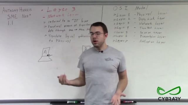OSI Model Layer 3 Network смотреть онлайн