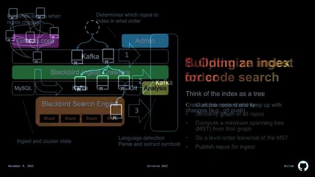 The technology behind GitHub's new code search - Universe 2022 смотреть онлайн