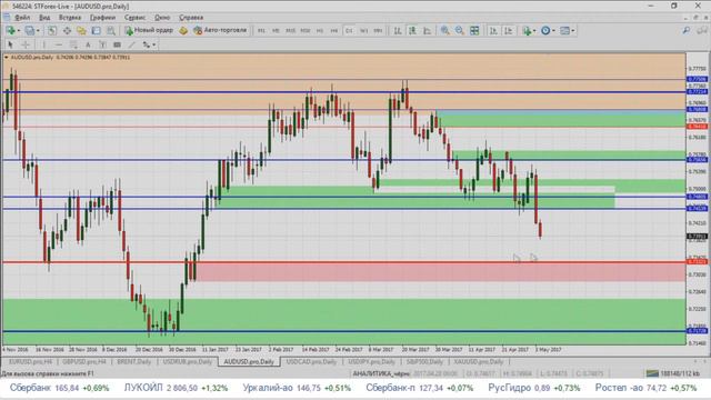 Вечерний обзор рынка от Максима Кисмет 04.05.2017 | Forex | STForex смотреть онлайн