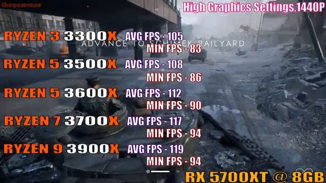 RYZEN 3 3300X vs RYZEN 5 3500X vs RYZEN 5 3600X vs RYZEN 7 3700X vs RYZEN 9 3900X | RX 5700XT | смотреть онлайн