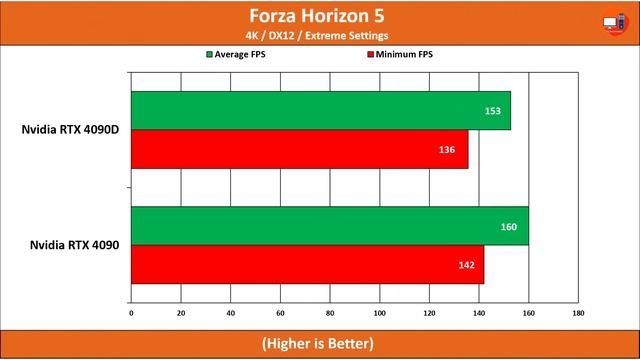 Nvidia RTX 4090D Vs RTX 4090 | How Much Performance Difference?