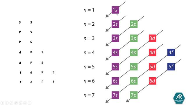 مقدمة كيمياء عضوية: Shells, orbitals, Electron configurations, valence, lone pair of electrons смотреть онлайн