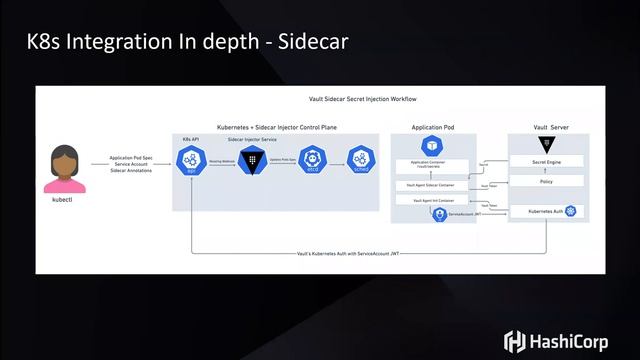 Protección de Secretos en un Entorno Openshift-Kubernetes смотреть онлайн