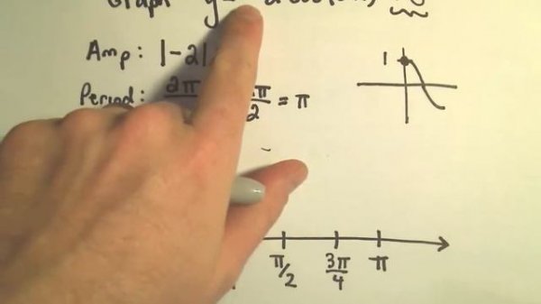Graphing y = -2 cos(2x)