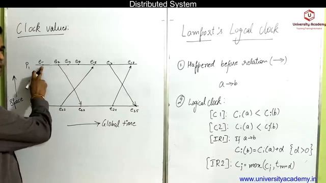 DS5: Distributed System | Lamport's logic Clock | Limitation of Lamport Logical Clock смотреть онлайн