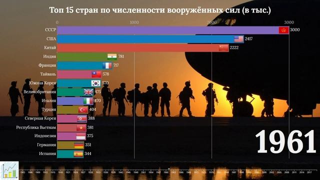 Рейтинг стран мира по численности вооруженных сил