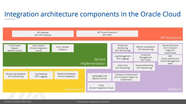 Sven Bernhardt Cloud native integration solutions with Oracle Cloud смотреть онлайн