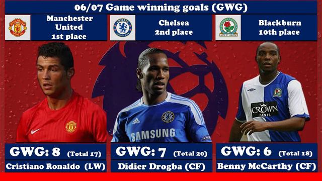 АПЛ: Лидеры по количеству победных голов. Сезон за сезоном (1992-2020) смотреть онлайн