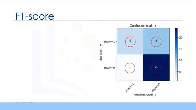 Evaluation Metrics for Classifiers - Machine Learning | Beginner to Professional | Code Fantasy смотреть онлайн