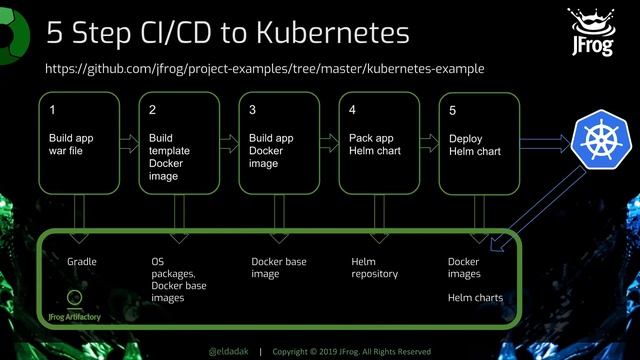 Cloud Native CI/CD Pipeline for Kubernetes with Artifactory смотреть онлайн