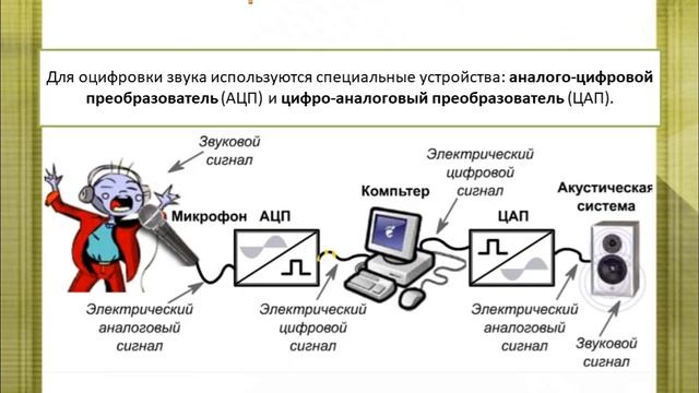 кодирование звуковой информации смотреть онлайн