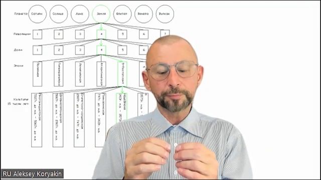 Космология и планетарные состояния Земли. Закон семи степеней разделения.