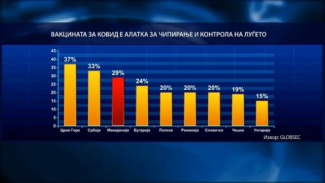 Македонците веруваат во теории на заговор за Ковид-19 смотреть онлайн