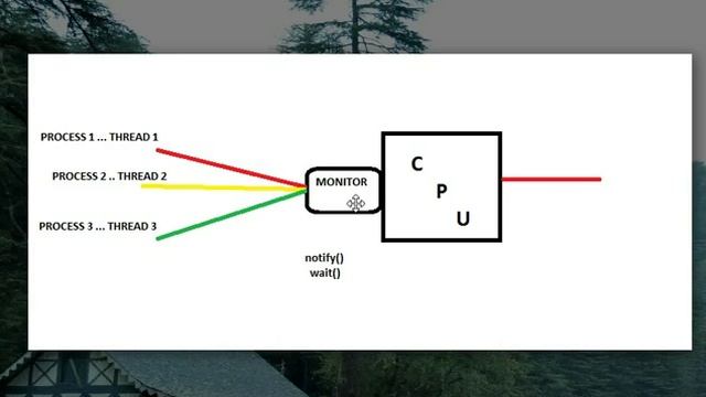 Learn Java in Hindi 34 _ More on Threads смотреть онлайн