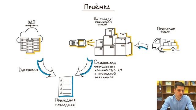 Как начать работу с Честным Знаком в 1С 7.7 Выгрузка в УНФ смотреть онлайн