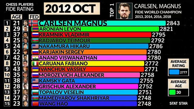 Top-15 Best Chess Players. FIDE Rating 1967-2021. Magnus Carlsen, Viswanathan Anand, Garry Kasparov смотреть онлайн